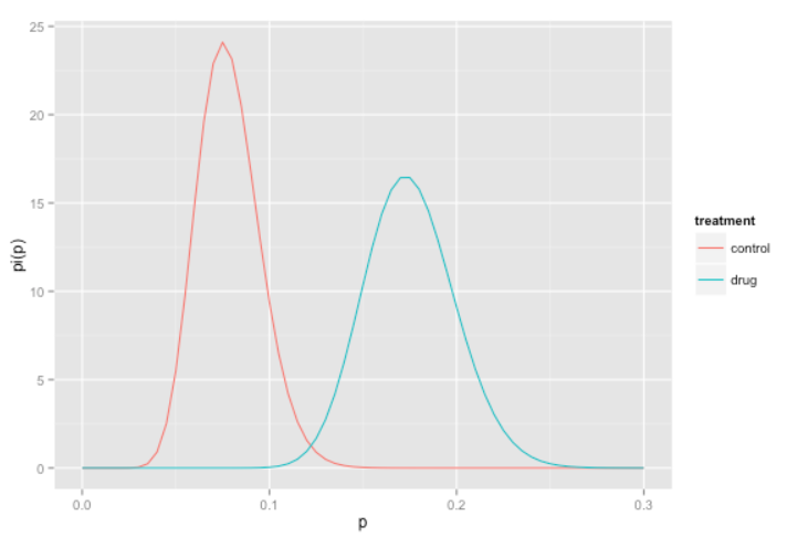 Posterior distributions of a Bayesian treatment and control test.