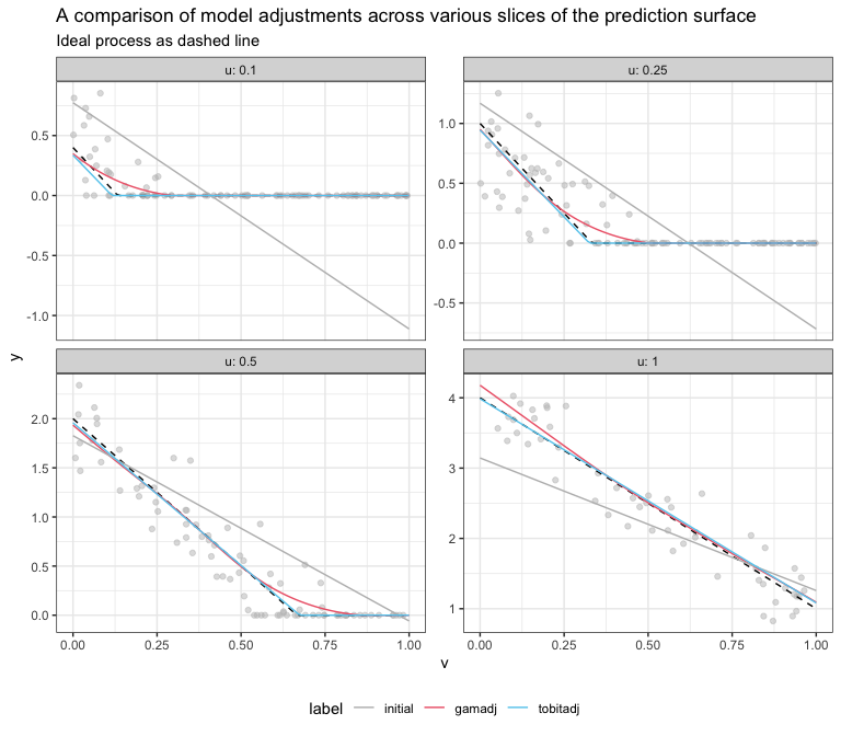 A comparison of model adjustments across various slices of the prediction surface