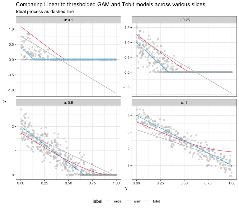 Comparing Linear to thresholded GAM and Tobit models across various slices of the data
