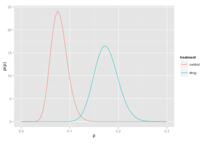 Posterior distributions of a Bayesian treatment and control test.