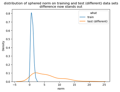 Distributions of sphered norms for two data sets with different distributions
