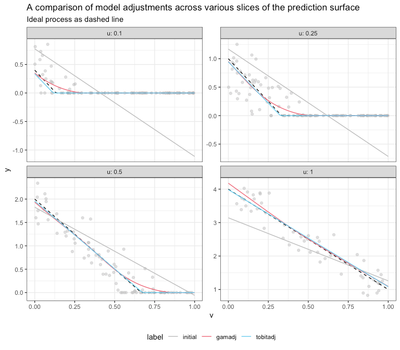 A comparison of model adjustments across various slices of the prediction surface