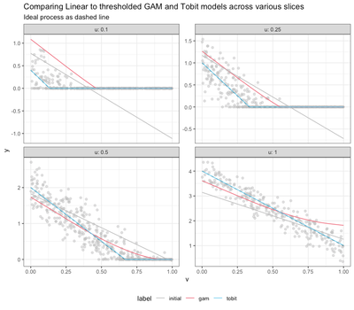 Comparing Linear to thresholded GAM and Tobit models across various slices of the data