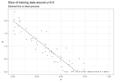 Slice of training data around u=0.5